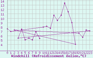 Courbe du refroidissement olien pour Chambry / Aix-Les-Bains (73)