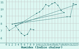 Courbe de l'humidex pour Saentis (Sw)