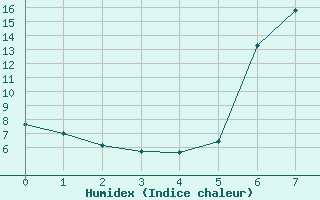 Courbe de l'humidex pour Schorndorf-Knoebling