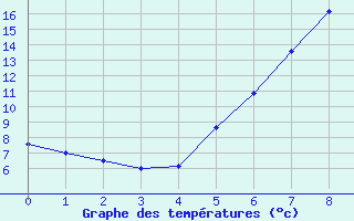 Courbe de tempratures pour Deutschlandsberg