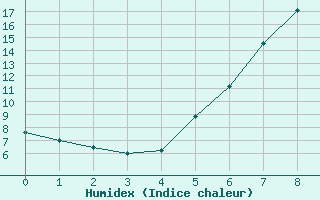 Courbe de l'humidex pour Deutschlandsberg