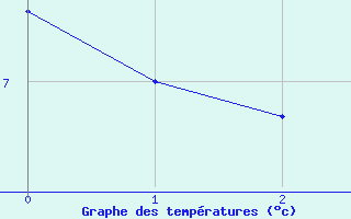 Courbe de tempratures pour Vivario (2B)