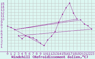 Courbe du refroidissement olien pour Ciudad Real (Esp)