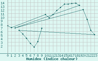Courbe de l'humidex pour Besson - Chassignolles (03)