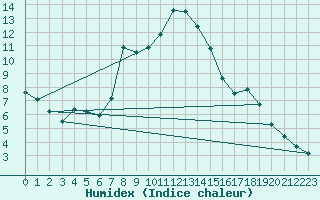 Courbe de l'humidex pour Batos