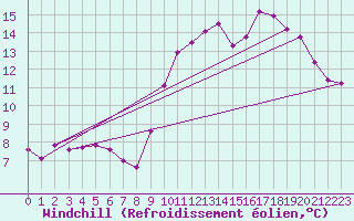 Courbe du refroidissement olien pour Troyes (10)
