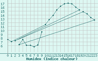 Courbe de l'humidex pour Anvers (Be)