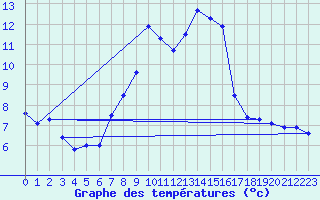 Courbe de tempratures pour Wdenswil