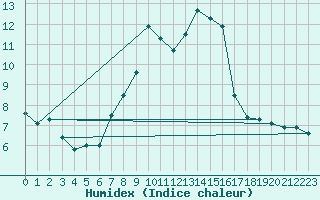 Courbe de l'humidex pour Wdenswil