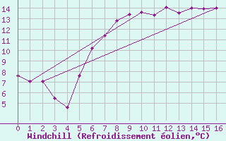 Courbe du refroidissement olien pour Cimpina