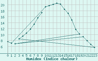 Courbe de l'humidex pour Gunnarn