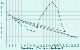 Courbe de l'humidex pour Mazres Le Massuet (09)