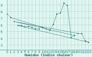 Courbe de l'humidex pour Saint-Yrieix-le-Djalat (19)