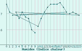 Courbe de l'humidex pour Tours (37)