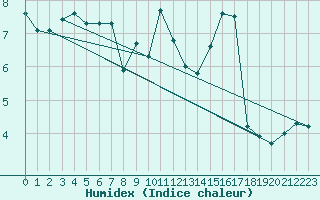 Courbe de l'humidex pour Rankki