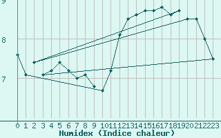 Courbe de l'humidex pour Dunkerque (59)