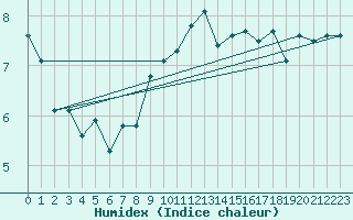 Courbe de l'humidex pour Vaduz