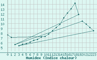 Courbe de l'humidex pour La Baeza (Esp)