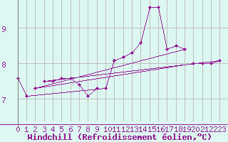 Courbe du refroidissement olien pour Landivisiau (29)