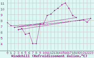 Courbe du refroidissement olien pour Gibraltar (UK)
