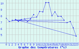 Courbe de tempratures pour La Brvine (Sw)