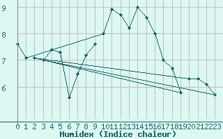 Courbe de l'humidex pour Santa Maria, Val Mestair