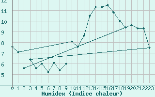 Courbe de l'humidex pour Idre