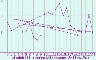 Courbe du refroidissement olien pour la bouée 62023