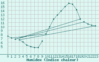 Courbe de l'humidex pour Renwez (08)