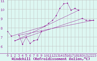 Courbe du refroidissement olien pour Dinard (35)