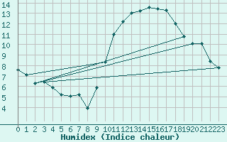 Courbe de l'humidex pour Pomrols (34)