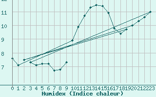 Courbe de l'humidex pour Troyes (10)