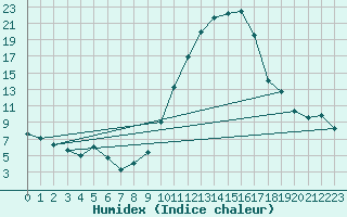 Courbe de l'humidex pour Aranjuez