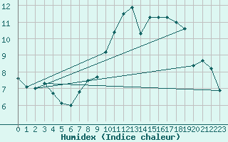 Courbe de l'humidex pour Mace Head