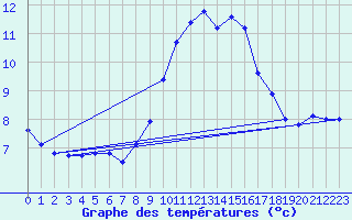 Courbe de tempratures pour Grand Saint Bernard (Sw)