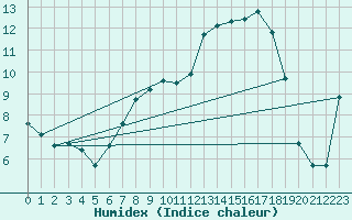 Courbe de l'humidex pour Quickborn