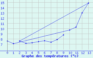 Courbe de tempratures pour Luz Saint Sauveur (65)