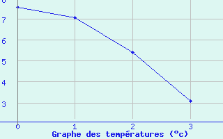 Courbe de tempratures pour Tadoule Lake