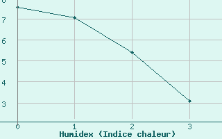 Courbe de l'humidex pour Tadoule Lake