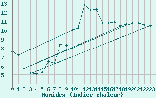 Courbe de l'humidex pour Reinosa