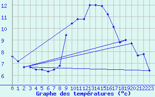 Courbe de tempratures pour Ummendorf