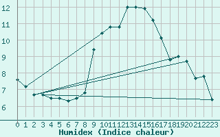 Courbe de l'humidex pour Ummendorf