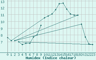 Courbe de l'humidex pour Rostherne No 2