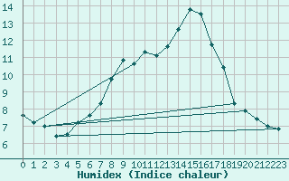 Courbe de l'humidex pour Plymouth (UK)