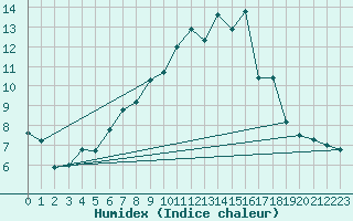 Courbe de l'humidex pour Northolt