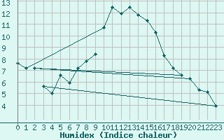 Courbe de l'humidex pour La Fretaz (Sw)