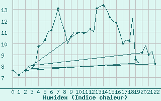Courbe de l'humidex pour Leknes