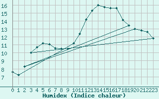 Courbe de l'humidex pour Remich (Lu)