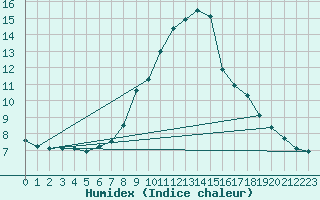 Courbe de l'humidex pour Elm