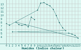 Courbe de l'humidex pour Santa Maria, Val Mestair